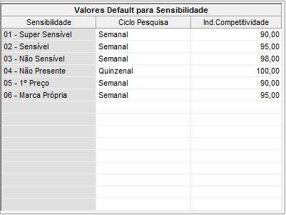 Dentro do módulo de Pricing deverão ser determinados os percentuais de sensibilidade.