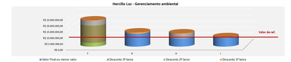 Legenda do gráfico Valor de contrato da empresa vencedora da licitação Valor final apresentado pelas empresas concorrentes 1º Desconto concedido pela empresa participante 2º Desconto concedido pela