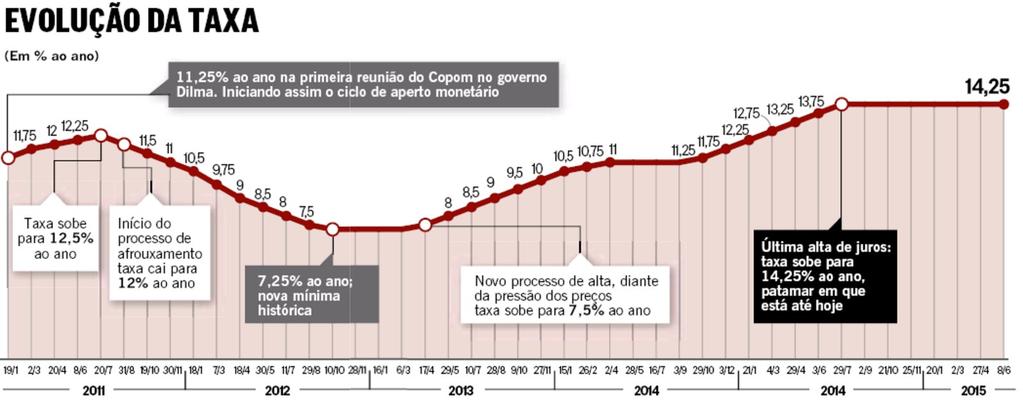 JUROS Na última reunião do COPOM no semestre e também a última presidida por Alexandre Tombini a decisão foi a aguardada pelo mercado: manutenção da taxa básica de juros, a Taxa SELIC em 14,25%