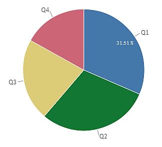 7 Projetando visualizações Quando usar um gráfico de pizza Descrição No gráfico de pizza, as dimensões formam setores do valor de medida.