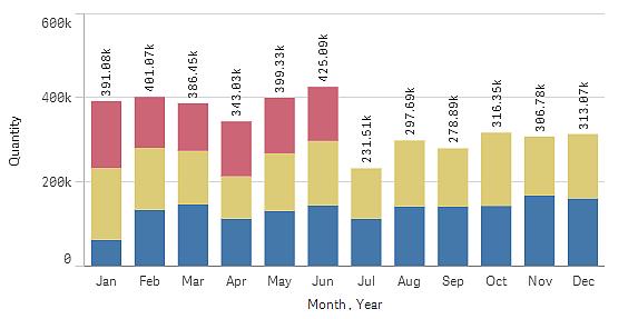 É mais fácil comparar a quantidade entre diferentes meses com as barras empilhadas.
