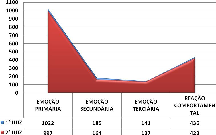 110 Gráfico 3. Curva da evolução das emoções e reações 6.2. Emoções x gênero masculino feminino Total 79 131 210 38% 62% 100% Tabela 3.