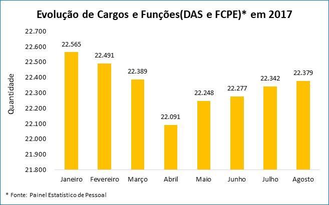 Aumento de