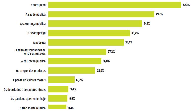 A corrupção é o principal fato responsável pela angústia do brasileiro,