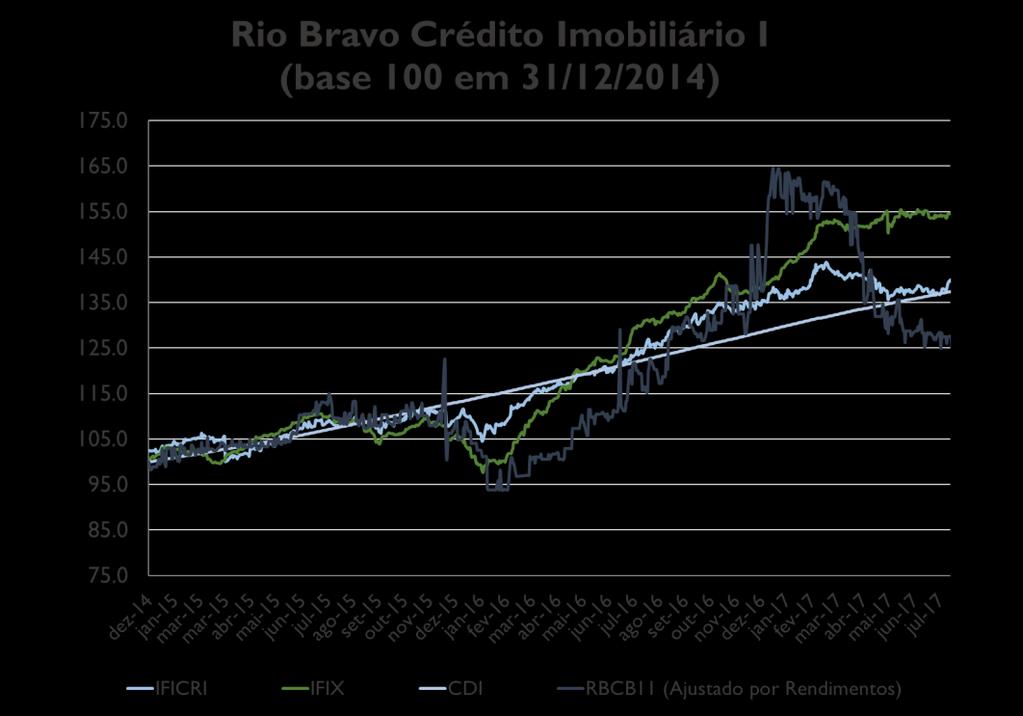Quadro Resumo Mês Mar-17 Apr-17 May-17 Jun-17 Jul-17 Aug-17 RBCB11-2.20% -3.37% -0.03% 1.89% 7.31% -0.21% IFIX 0.20% 0.15% 1.03% 0.88% -0.39% 0.87% IFICRI - Rio Bravo -1.37% 0.41% -2.70% 0.