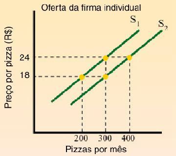 Uma mudança na oferta Um deslocamento da curva de oferta é causada por uma mudança em