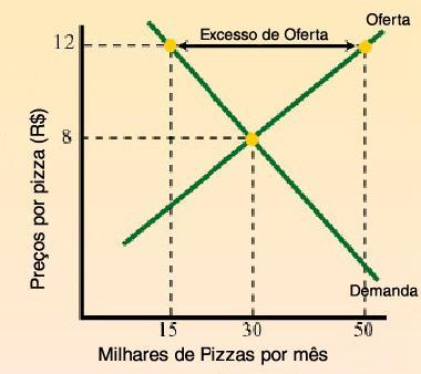 Excesso de demanda: quantidade demandada em excesso O excesso de demanda ocorre quando os consumidores estão dispostos a comprar mais do que os produtores estão dispostos a vender a um