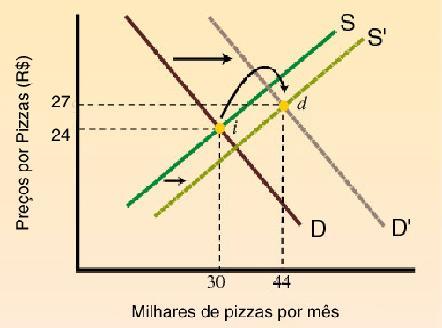 maior que a magnitude de um aumento  equilíbrio também aumenta.