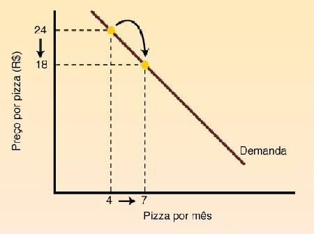 Curva de demanda individual Uma mudança na quantidade demandada Uma mudança na