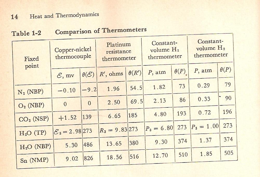 Comparação entre termômetros As medidas de temperatura (em pontos fixos, por exemplo) realizadas com diferentes termômetros