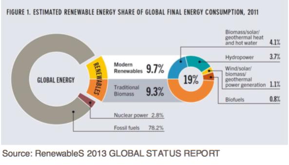 POTENCIAL DAS ENERGIAS RENOVÁVEIS O fornecimento anual de energia renovável supera significativamente as necessidades mundiais de energia.