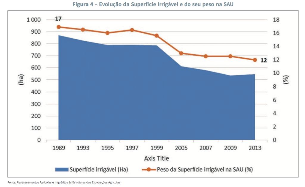 FEDERAÇÃO NACIONAL DE REGANTES DE PORTUGAL REGADIO Ø 52% das explorações agrícolas dependem da disponibilidade de água para a agricultura Ø 540 mil ha equipados para rega nos 3,7