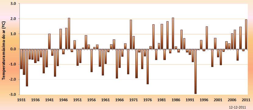 96ºC acima do valor normal 1971-2000 (Figura 2). Verifica-se que 6 dos últimos 8 anos tiveram anomalias positivas da temperatura máxima no outono.
