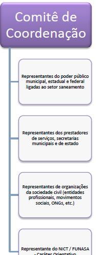 GRUPOS DE TRABALHO Representantes do Poder Público Municipal, Estadual e Federal ligados as setor de saneamento.