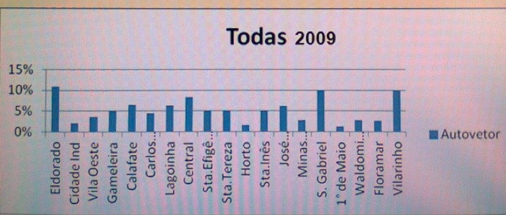 Eldorado, Central, São Gabriel e Vilarinho. A seguir aparecem: Calafate, Lagoinha e José Cândido.