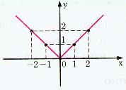 Função Modulr Função Modulr Eemplo : Determinr o domínio d função f ( ) Resolução: Sbemos que Então : ou Respost : só é possível em IR se D { IR ou }.