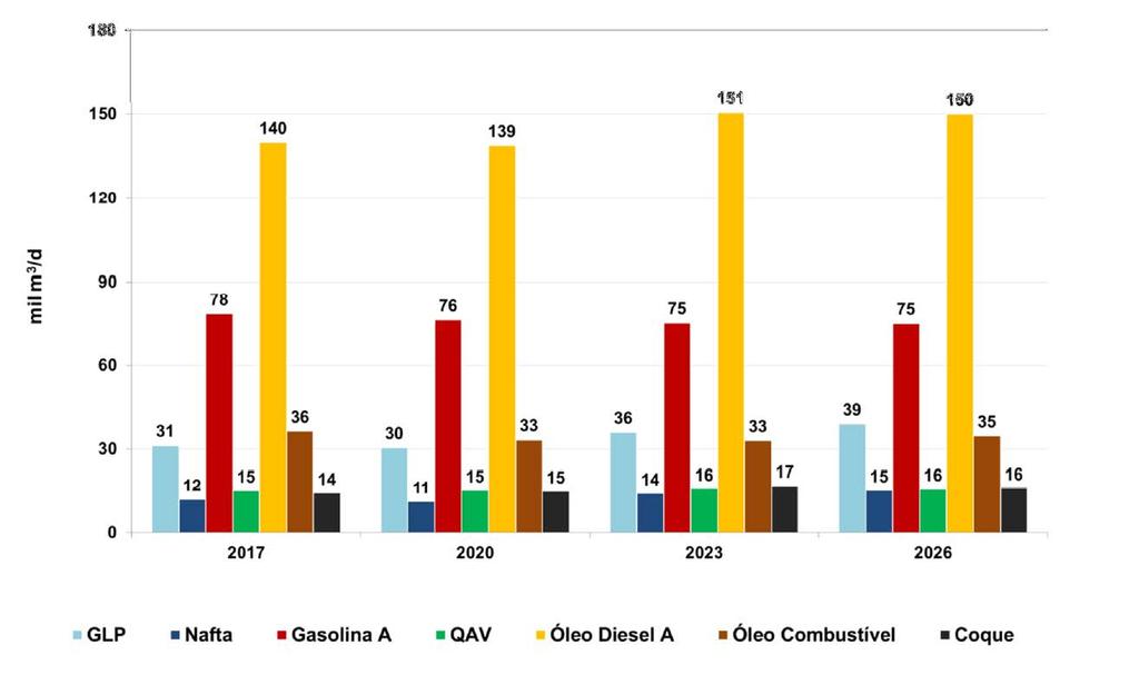 PERSPECTIVA DA OFERTA DE QAV DO BRASIL Perspectiva de produção de QAV no Refino estável no período decenal. 5.500-5.