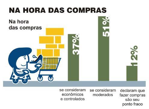 Metade dos brasileiros já pagou por um produto que nunca usou, revela estudo do SPC Brasil Pesquisa detecta contradição do consumidor brasileiro, que apesar de se autodeclarar moderado na hora das