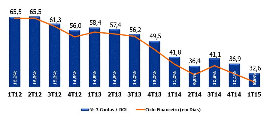 10) Ciclo Financeiro Ciclo Financeiro (C. Receber + Estoques C.