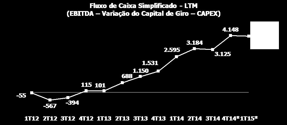 descontinuadas. No final do 1T15, o ciclo financeiro totalizou 32,6 dias, ante 41,8 dias no final do 1T14 e 36,9 dias no final do 4T14.