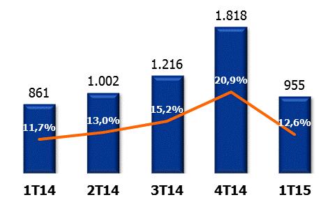 O EBITDA das operações continuadas da Companhia atingiu R$951,1 milhões no 1T15, apresentando um crescimento de 11,2% a/a 