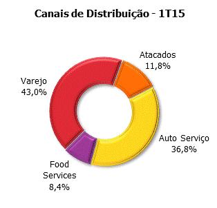 Apêndice Vendas por Canal Brasil (% da Receita Operacional Líquida - ROL) Atacados Auto Serviço Institucional Varejo Clientes distribuidores, pequenos atacadistas e representantes comerciais que