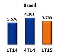 período, este múltiplo ficou acima do último trimestre devido ao impacto da variação cambial sobre a dívida líquida da Companhia.