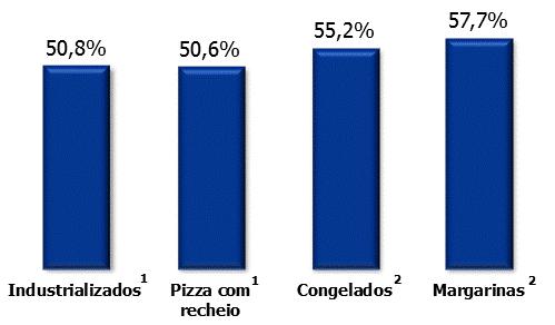 Market Share - Valor (Última Leitura) Leituras: 1: Janeiro-15/Fevereiro-15; 2: Fevereiro-15/Março-15 Fonte: AC Nielsen Em relação ao market share, a BRF mantém ampla liderança nas categorias de