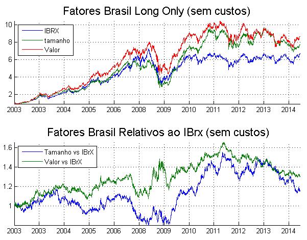 Fatores no Brasil Fatores Funcionam no Brasil?
