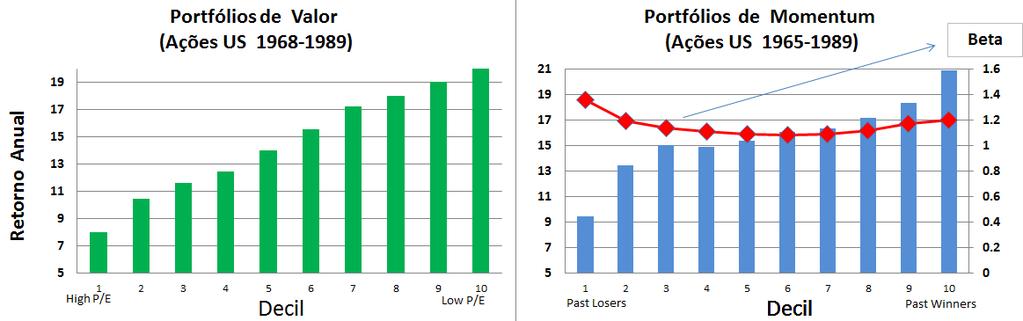 Evidências Visualizando os efeitos de alguns Fatores 5 Valor: Ordenação dos portfólios por P/E, CF/P, etc Momentum: Ordenação por retorno últimos 12 meses Os retornos de carteiras