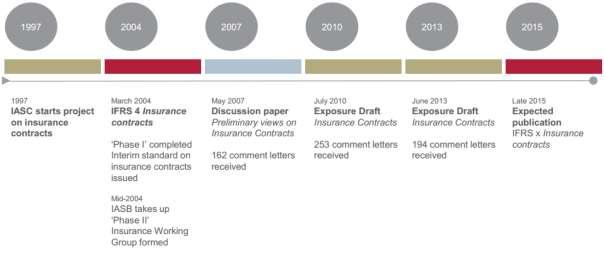 Figura 1 Histórico do Projeto Contrato de Seguros do IASB Fonte: http://www.ifrs.