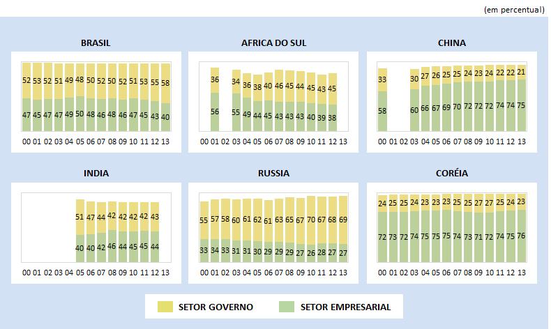 Distribuição percentual dos dispêndios nacionais em pesquisa e desenvolvimento (P&D),