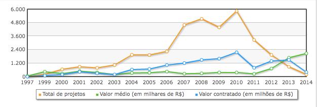 Fonte: