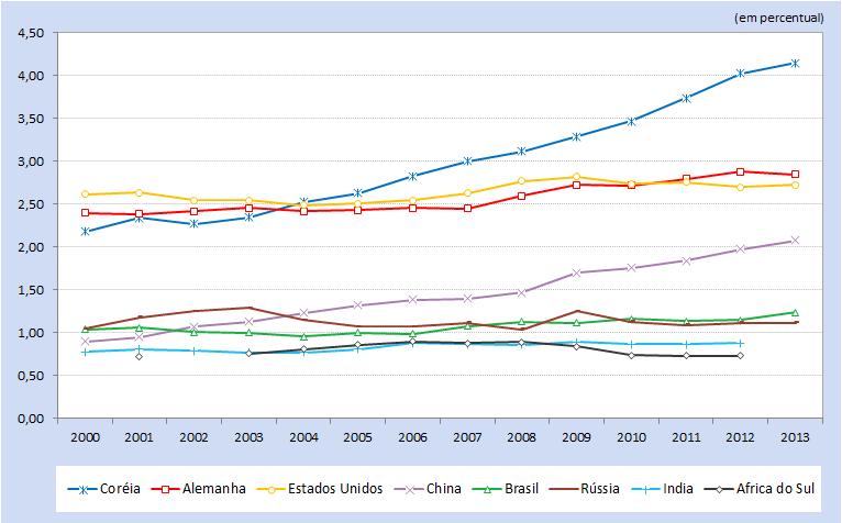 produto interno bruto (PIB) de países