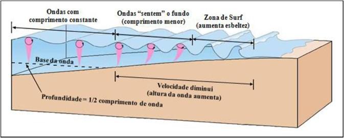 4 Figura 1 - Interação entre as ondas e o fundo do mar com a aproximação à costa. (Fonte: SILVA, 2012).