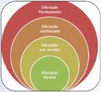 EDUCAÇÃO NA SAÚDE Avançar na implementação da Política Nacional de Educação Permanente; Considerar a educação permanente parte essencial de uma política de formação e desenvolvimento dos