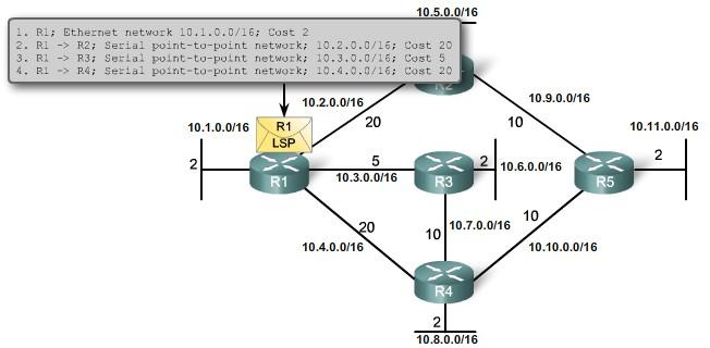 Processo de roteamento link-state Cada roteador cria um pacote link-state que contém o estado de cada link diretamente