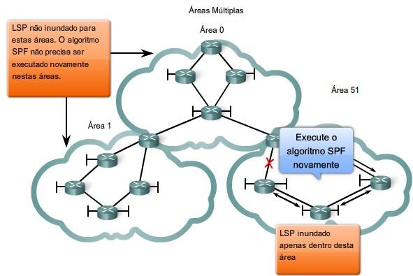 Requisitos Os link-states modernos são criados para