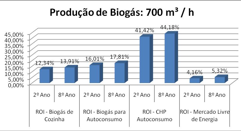 700 m³/h de biogás são necessários 600 ha plantados de milho para silagem. A planta cuja finalidade é a venda de biogás de cozinha apresenta um ROI de 12,34% com Lucro Líquido de R$1.662.