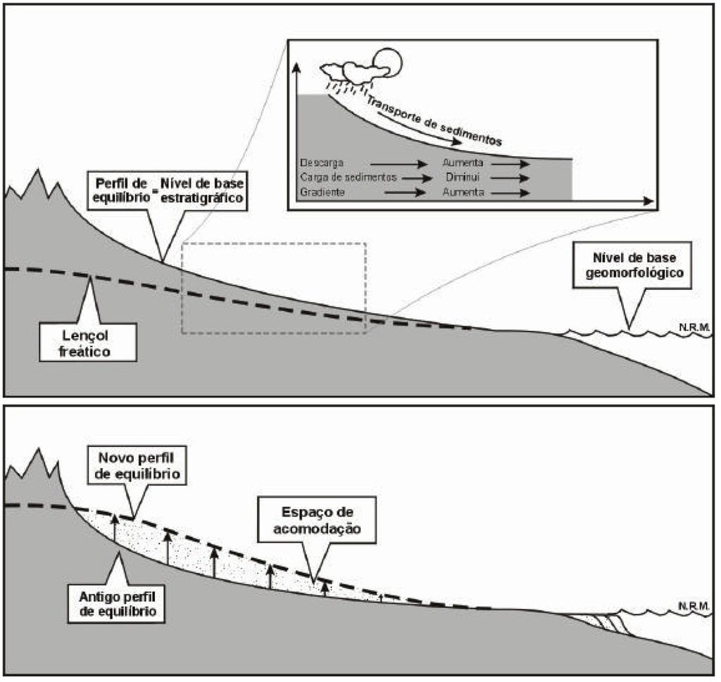 40 Figura 19 Criação de espaço de acomodação resultante da subida do perfil de equilíbrio (Modificado de DALRYMPLE et al., 1998 apud SCHERER, 2004). 3.3. SISTEMAS EÓLICOS Segundo Gianinni et al.