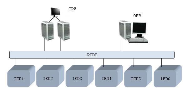 4 Já a IEC 61850 busca uma estrutura de rede que suporte a troca de informações entre os dispositivos de forma que os intertravamentos, inclusive atuação das proteções, sejam realizados em um tempo