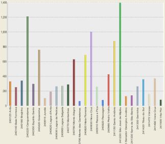 Nascidos % 7 ou mais % de Mães % de % Parto Vivos consultas Pré-Natal Adolescentes* BPN** Cesáreo Arês 200 46,00 25,50 12,00 39,50 Baía Formosa 109 44,95 25,69 17,43 45,87