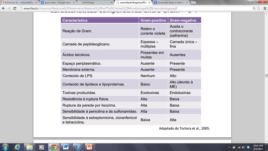 Comparação Gram