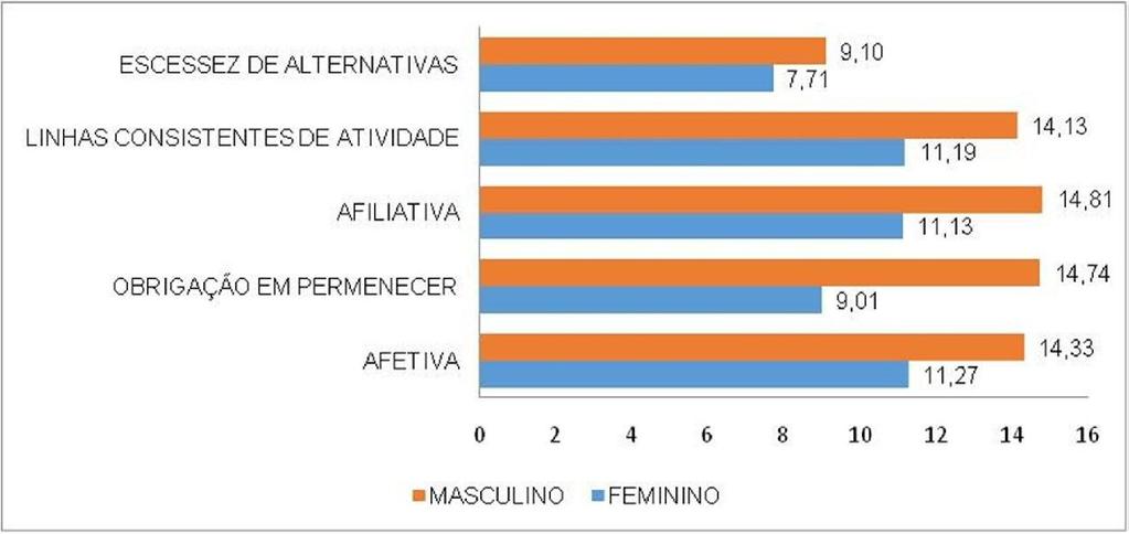40 Com a apreciação do gráfico 13 é possível visualizar que há disparidades nos valores referentes aos homens e nos valores referente às mulheres.