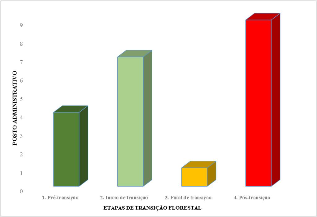 Os postos administrativos que encontram-se na fase de Pré-transição, são caracterizados por possuírem uma elevada cobertura florestal e baixa taxa de desmatamento.