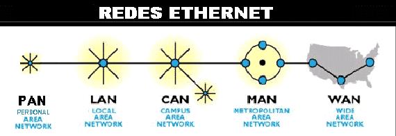 Necessidade da conectividade: PAN (Personal Area Network) Rede de Área Pessoal LAN (Local Area Network) Rede de Área Local CAN (Campus