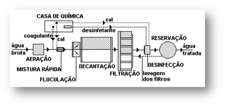 Quando o ph da água não se encontra nessa faixa, costuma-se adicionar cal ou aluminato de sódio, a fim de elevar o ph, permitindo a formação dos flóculos de hidróxido de alumínio.