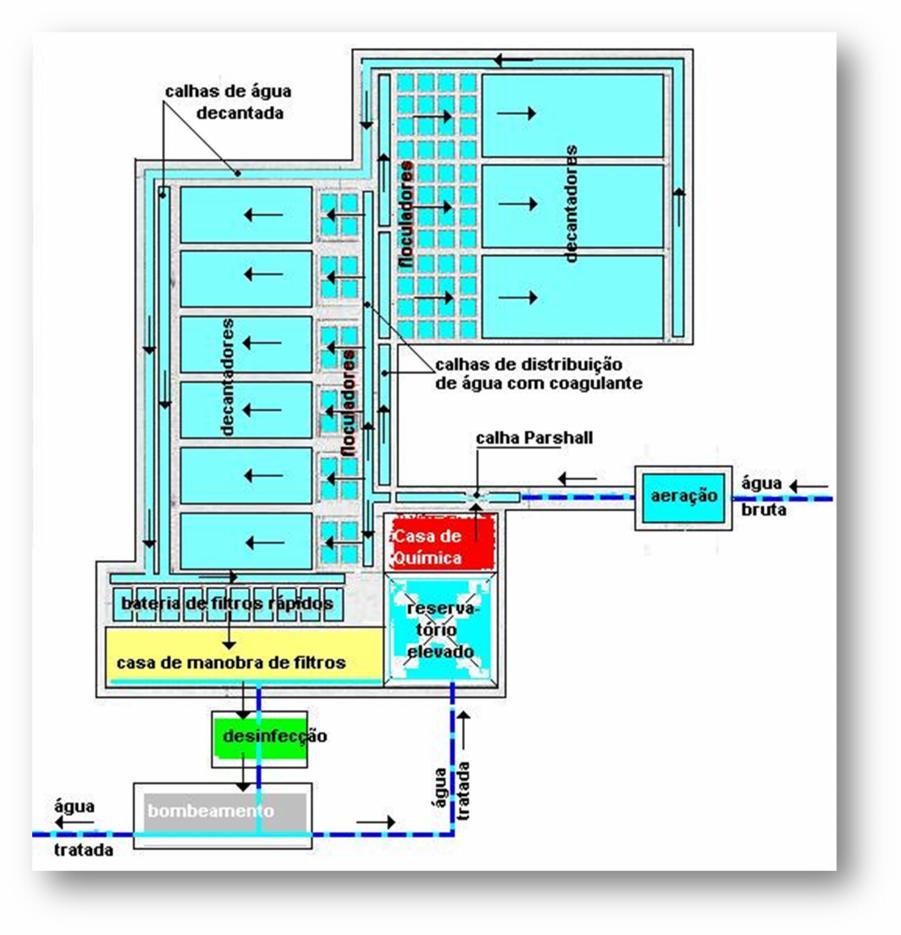 Figura VIII.2a - Esquema fluxométrico de ETA com filtros rápidos Figura VIII.