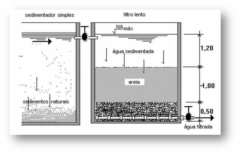 Figura VIII.14 - Esquema vertical de um filtro lento VIII.7.2. Filtração rápida VIII.7.2.1. Introdução Cinquenta a sessenta por cento das impurezas ficam retidas no decantador.