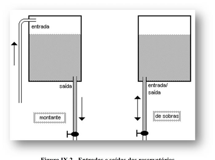 Figura IX.2 - Entradas e saídas dos reservatórios IX.3. VOLUME A ARMAZENAR IX.3.1.